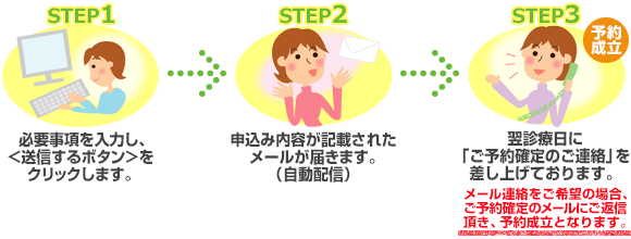 初診ご予約の流れ メール連絡をご希望の場合、ご予約確定のメールにご返信頂き、予約成立となります。